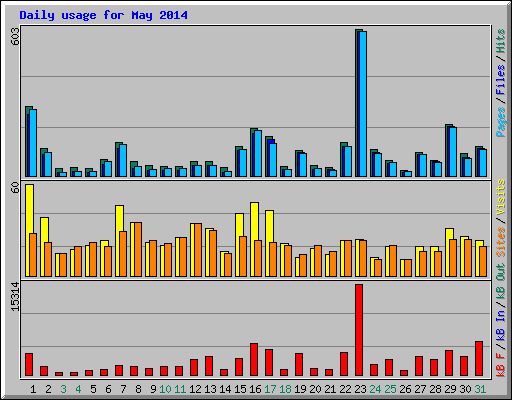 Daily usage for May 2014