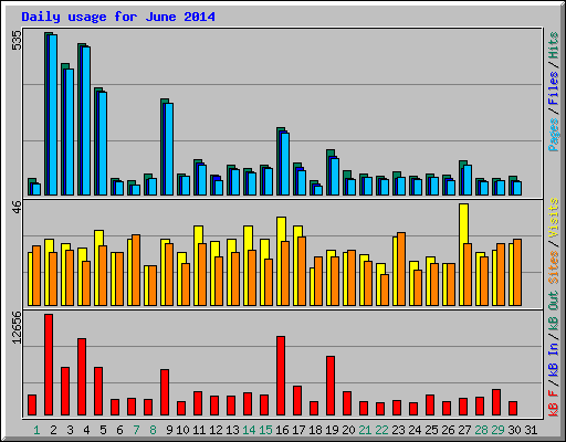 Daily usage for June 2014