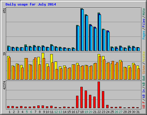 Daily usage for July 2014