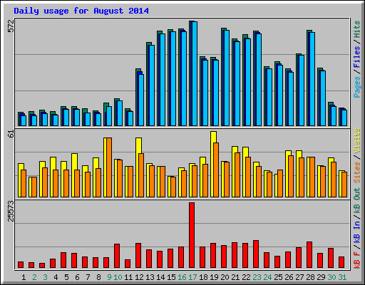 Daily usage for August 2014