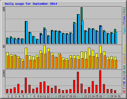 Daily usage for September 2014