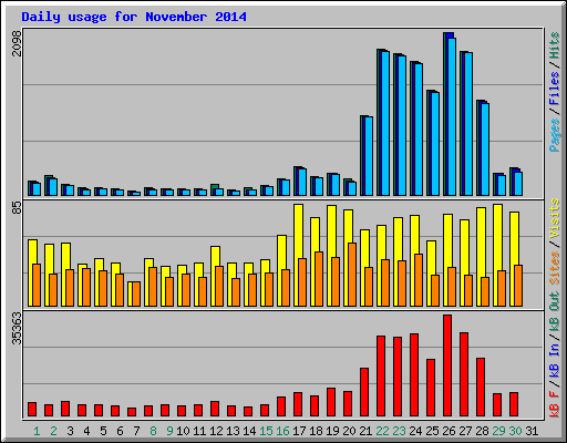 Daily usage for November 2014