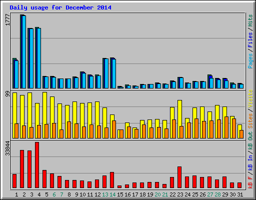 Daily usage for December 2014