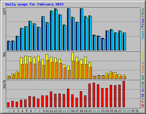 Daily usage for February 2015