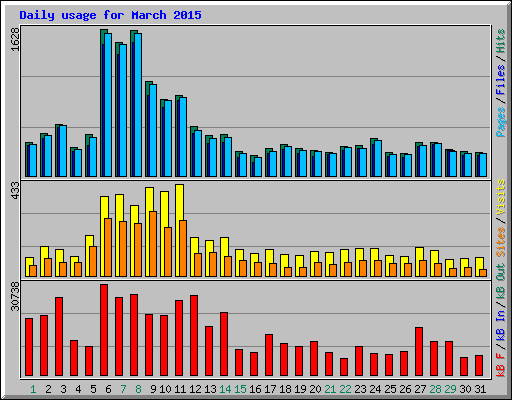 Daily usage for March 2015