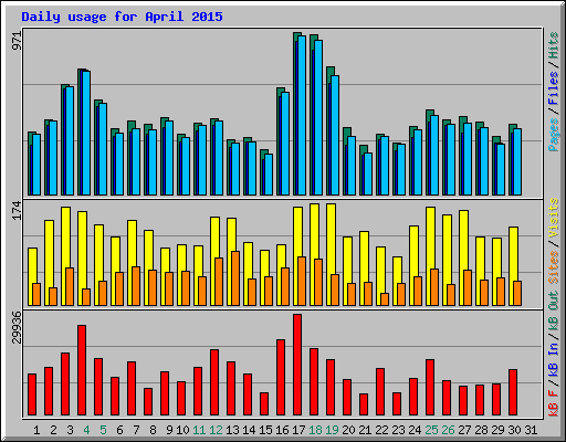 Daily usage for April 2015