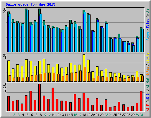 Daily usage for May 2015