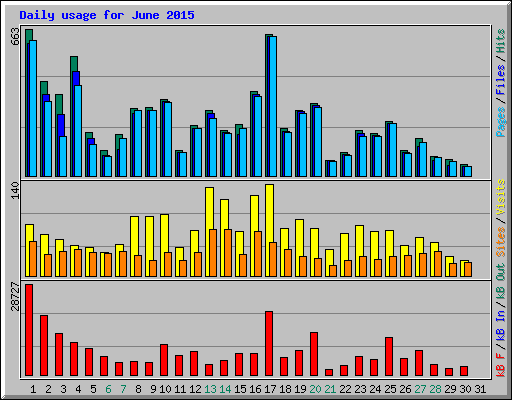 Daily usage for June 2015