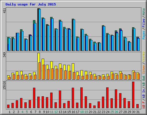 Daily usage for July 2015