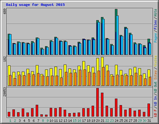 Daily usage for August 2015