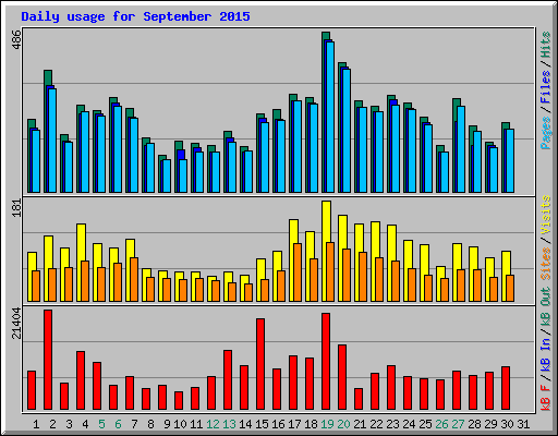 Daily usage for September 2015