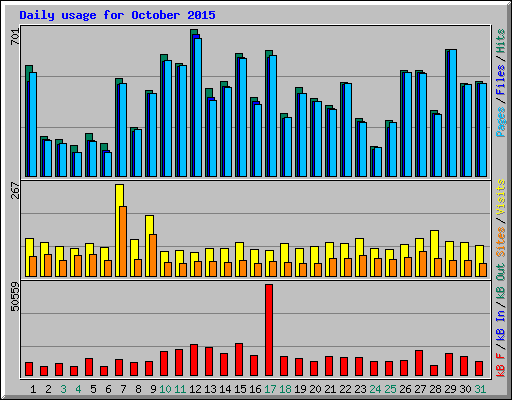 Daily usage for October 2015