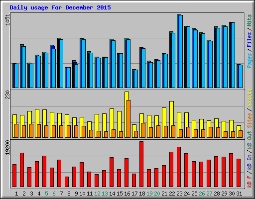 Daily usage for December 2015