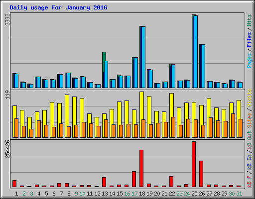 Daily usage for January 2016