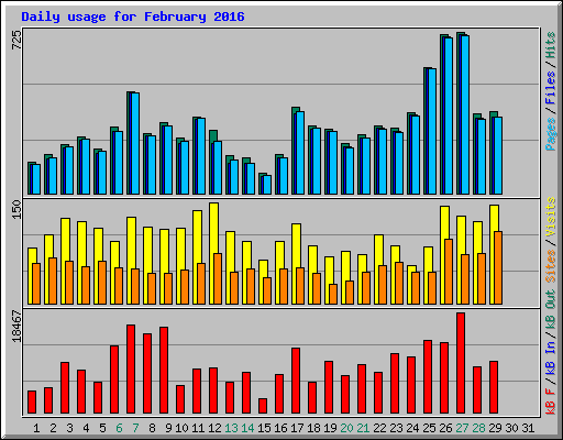 Daily usage for February 2016