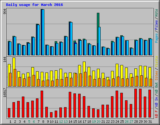 Daily usage for March 2016