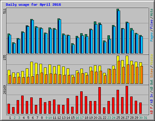 Daily usage for April 2016