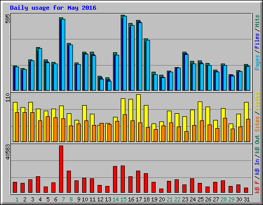 Daily usage for May 2016