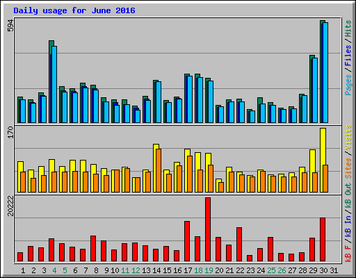 Daily usage for June 2016
