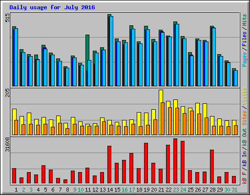 Daily usage for July 2016