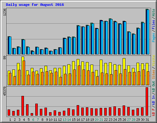 Daily usage for August 2016
