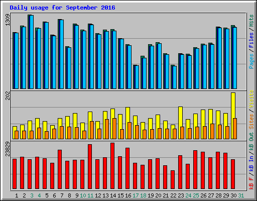 Daily usage for September 2016