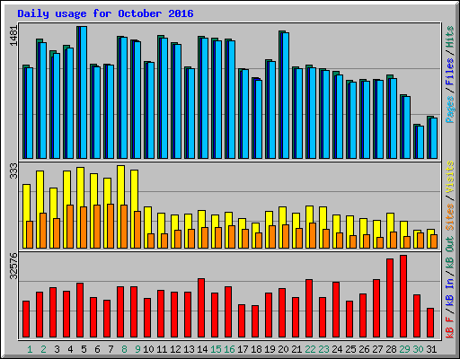 Daily usage for October 2016
