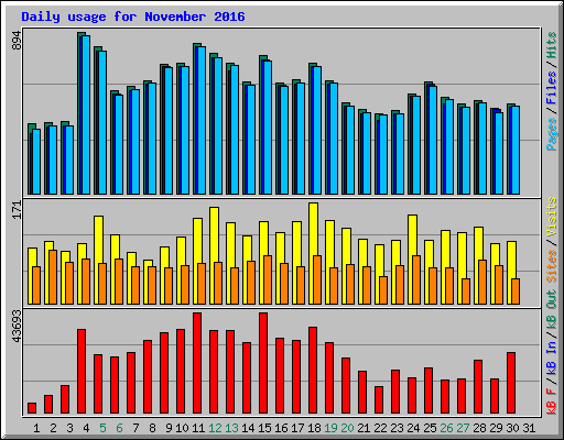 Daily usage for November 2016