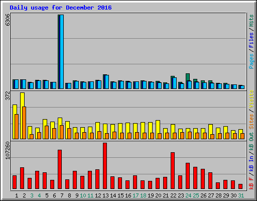 Daily usage for December 2016