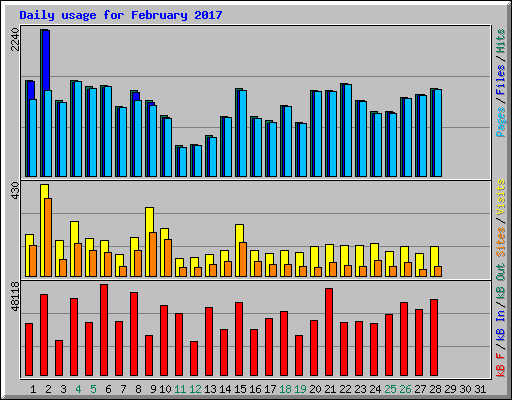 Daily usage for February 2017