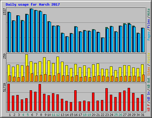 Daily usage for March 2017