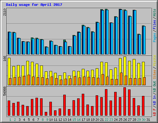 Daily usage for April 2017