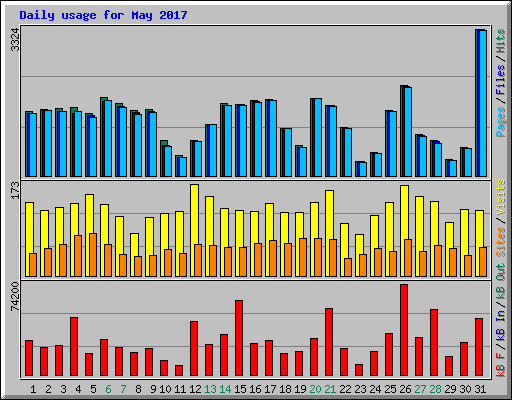 Daily usage for May 2017