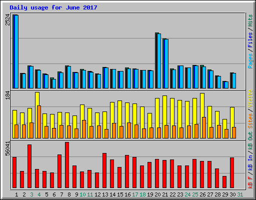 Daily usage for June 2017