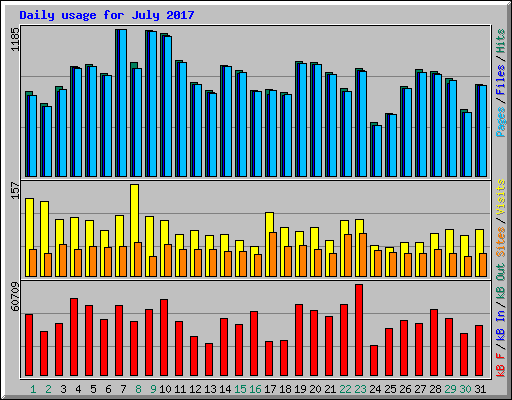 Daily usage for July 2017