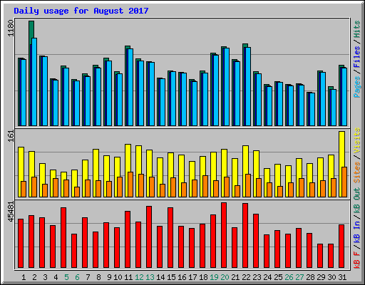Daily usage for August 2017