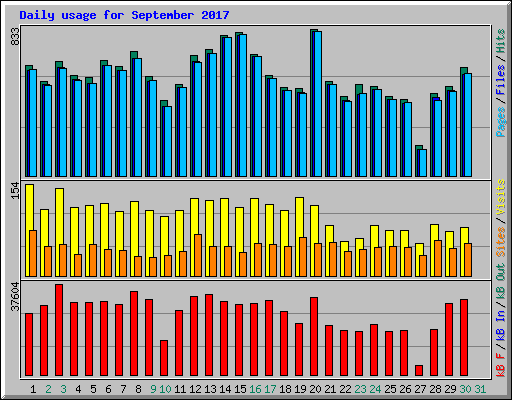 Daily usage for September 2017