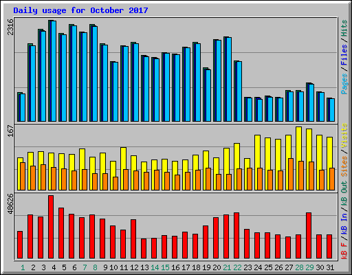 Daily usage for October 2017