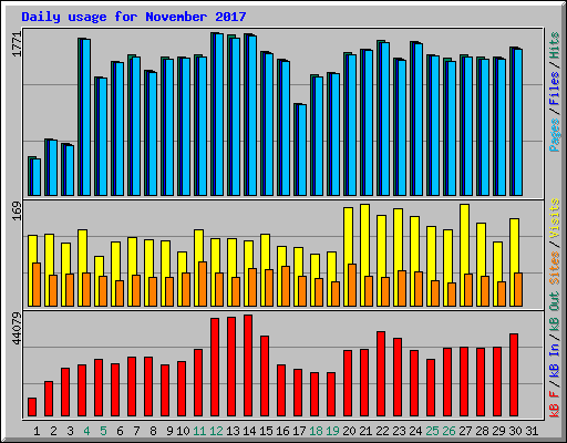 Daily usage for November 2017