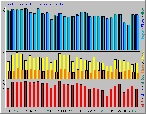 Daily usage for December 2017
