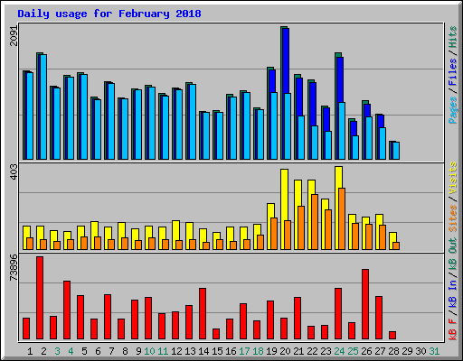 Daily usage for February 2018