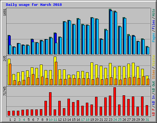 Daily usage for March 2018