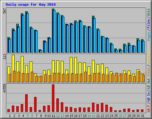 Daily usage for May 2018