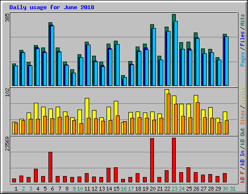 Daily usage for June 2018