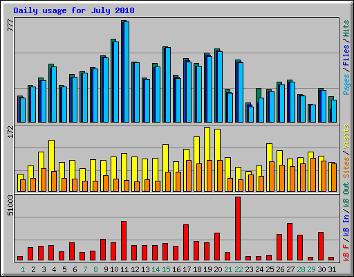 Daily usage for July 2018
