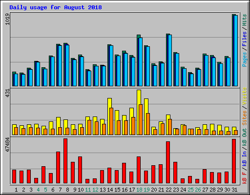 Daily usage for August 2018