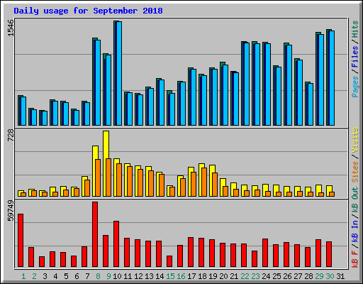 Daily usage for September 2018