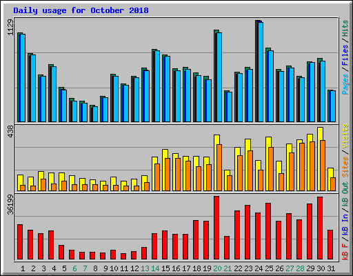 Daily usage for October 2018