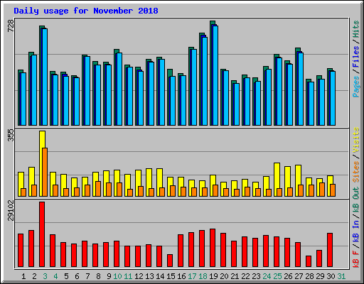 Daily usage for November 2018