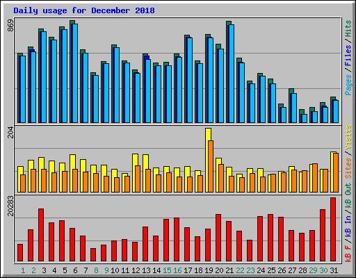 Daily usage for December 2018